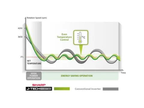 Οικονομία και αθόρυβη λειτουργία με J-Tech Inverter