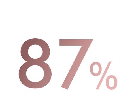 87%.